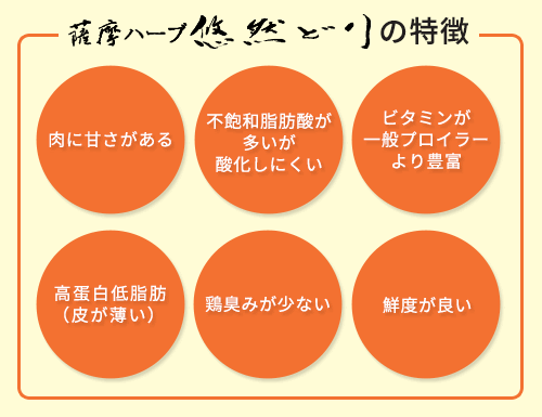 薩摩ハーブ悠然どり